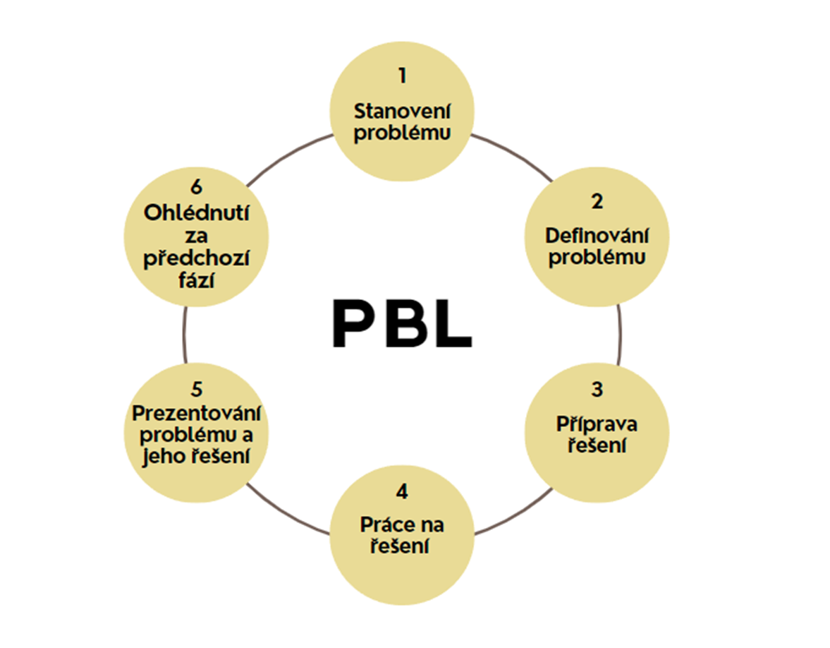 Problem-based learning | Blog | Učitelnice